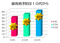 歯周病予防は10代から