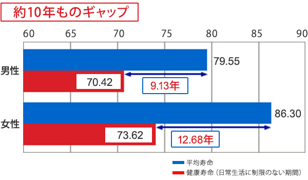 約10年ものギャップ